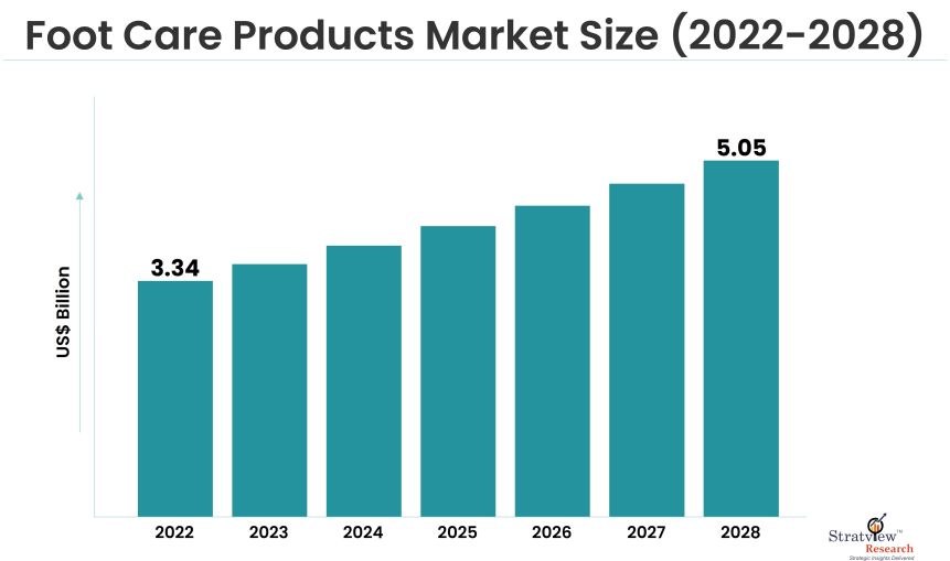 Foot Care Products Market Size